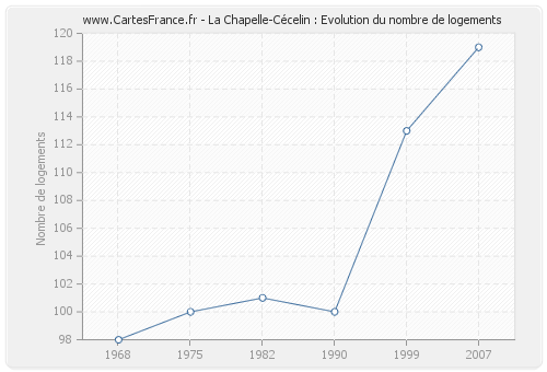 La Chapelle-Cécelin : Evolution du nombre de logements